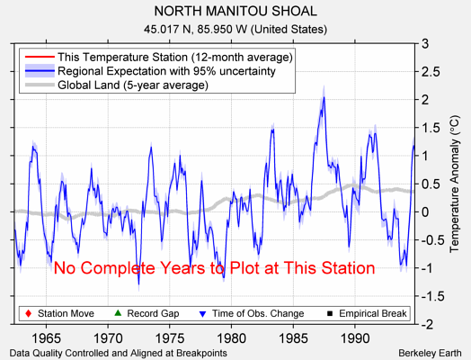 NORTH MANITOU SHOAL comparison to regional expectation