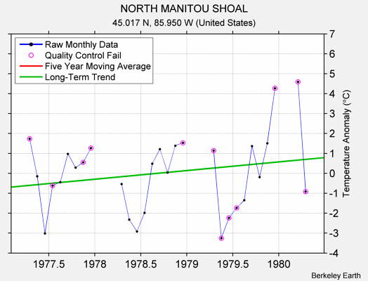 NORTH MANITOU SHOAL Raw Mean Temperature