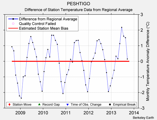 PESHTIGO difference from regional expectation