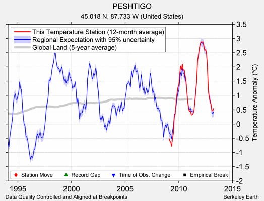 PESHTIGO comparison to regional expectation