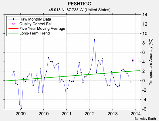 PESHTIGO Raw Mean Temperature