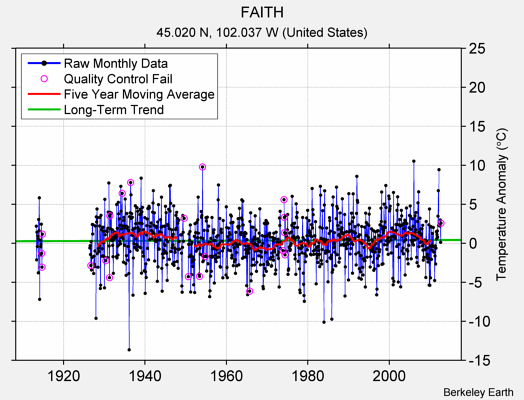 FAITH Raw Mean Temperature