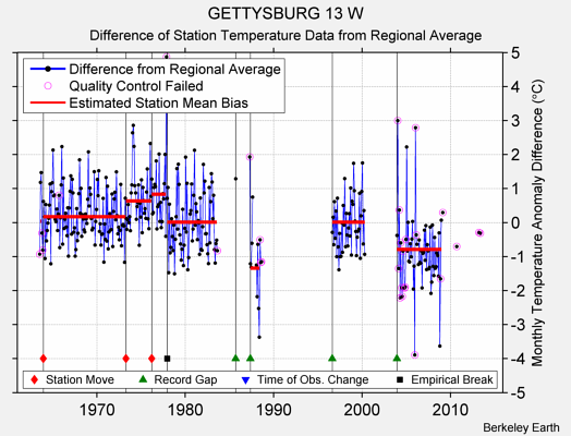 GETTYSBURG 13 W difference from regional expectation