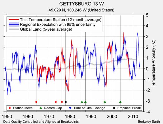 GETTYSBURG 13 W comparison to regional expectation