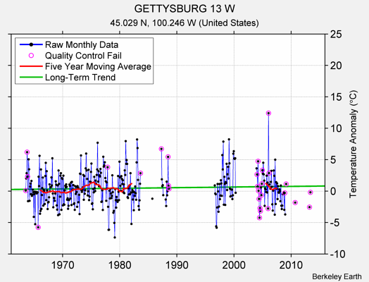 GETTYSBURG 13 W Raw Mean Temperature