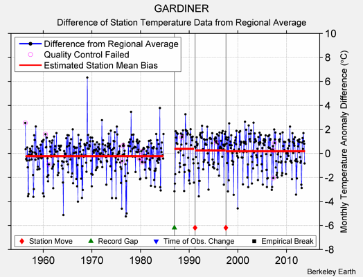 GARDINER difference from regional expectation