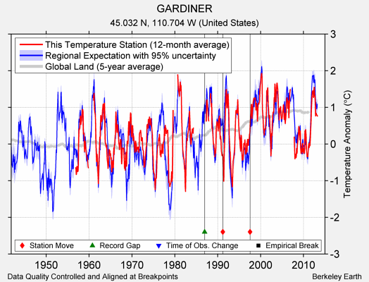 GARDINER comparison to regional expectation