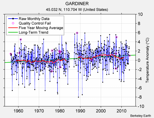 GARDINER Raw Mean Temperature