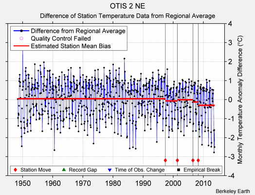 OTIS 2 NE difference from regional expectation