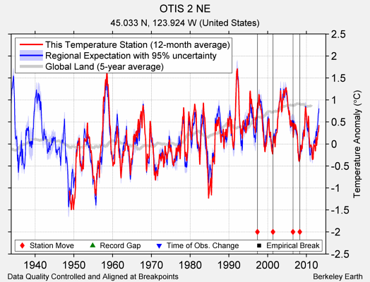 OTIS 2 NE comparison to regional expectation