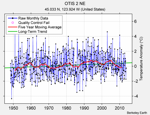 OTIS 2 NE Raw Mean Temperature