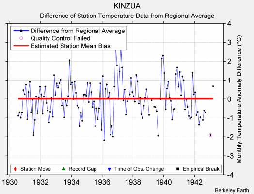 KINZUA difference from regional expectation