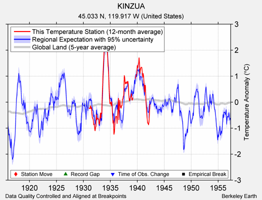 KINZUA comparison to regional expectation