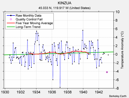 KINZUA Raw Mean Temperature