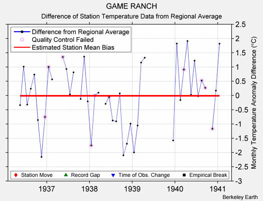 GAME RANCH difference from regional expectation