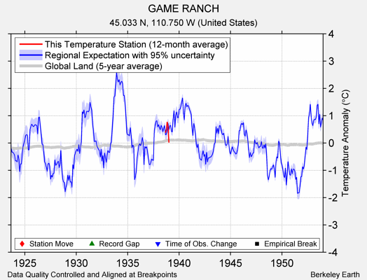 GAME RANCH comparison to regional expectation