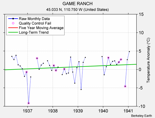 GAME RANCH Raw Mean Temperature