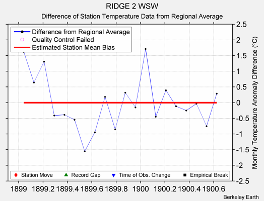 RIDGE 2 WSW difference from regional expectation