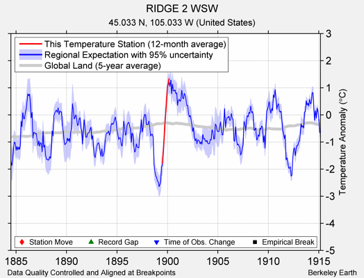 RIDGE 2 WSW comparison to regional expectation