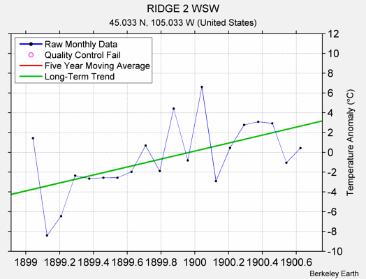 RIDGE 2 WSW Raw Mean Temperature