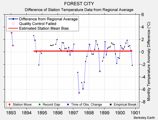 FOREST CITY difference from regional expectation