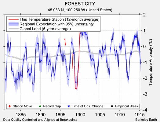 FOREST CITY comparison to regional expectation