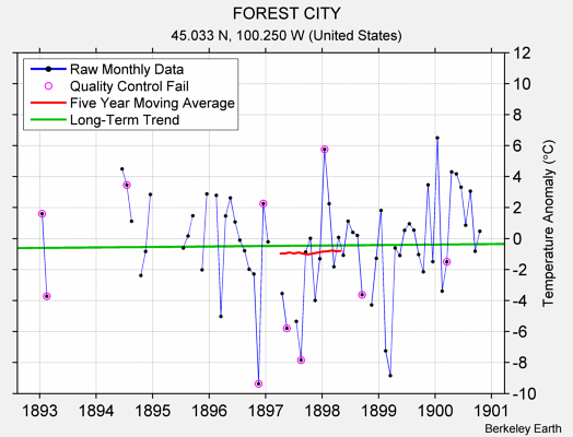 FOREST CITY Raw Mean Temperature