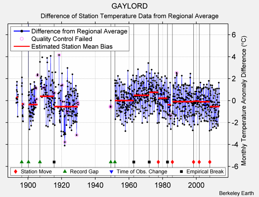 GAYLORD difference from regional expectation