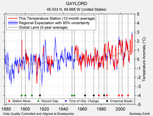 GAYLORD comparison to regional expectation