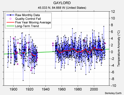 GAYLORD Raw Mean Temperature