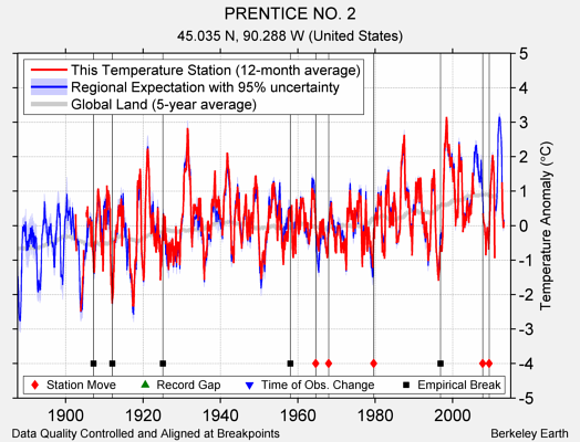 PRENTICE NO. 2 comparison to regional expectation