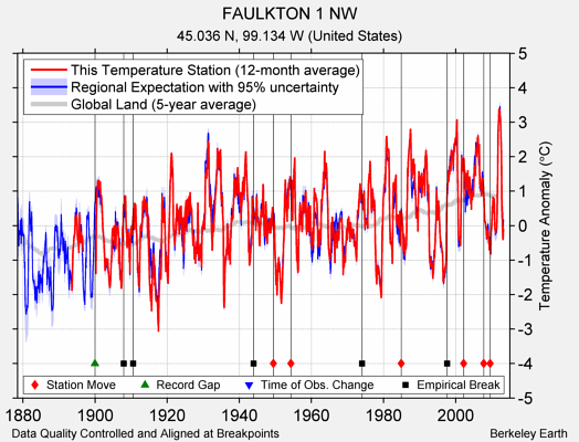 FAULKTON 1 NW comparison to regional expectation