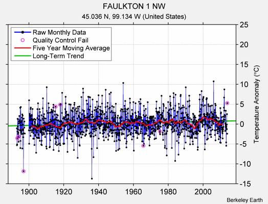 FAULKTON 1 NW Raw Mean Temperature