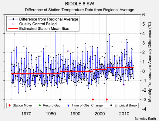 BIDDLE 8 SW difference from regional expectation