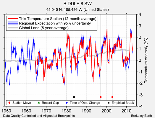 BIDDLE 8 SW comparison to regional expectation