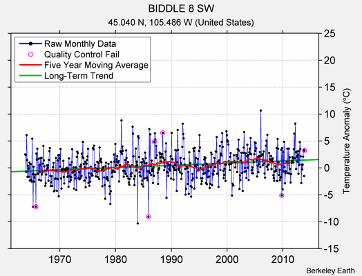 BIDDLE 8 SW Raw Mean Temperature