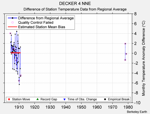 DECKER 4 NNE difference from regional expectation