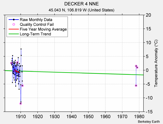 DECKER 4 NNE Raw Mean Temperature