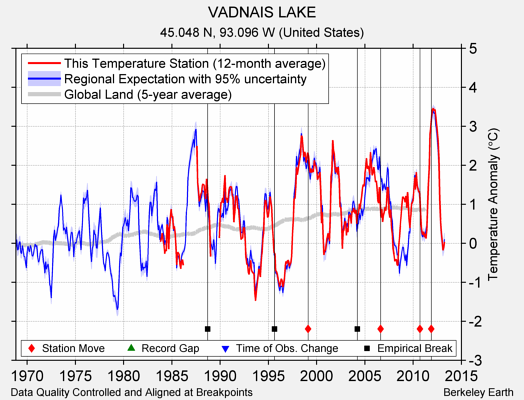 VADNAIS LAKE comparison to regional expectation