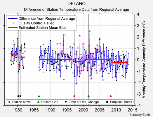 DELANO difference from regional expectation