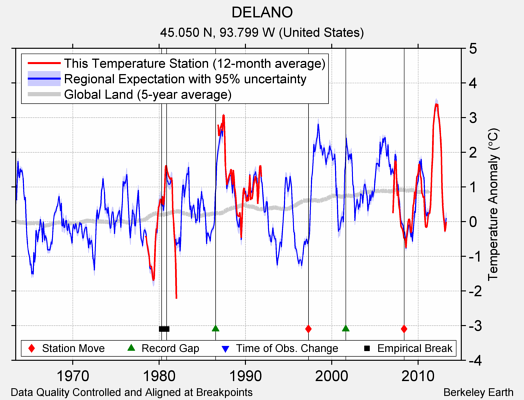 DELANO comparison to regional expectation