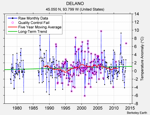 DELANO Raw Mean Temperature