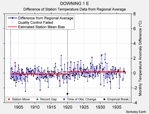 DOWNING 1 E difference from regional expectation