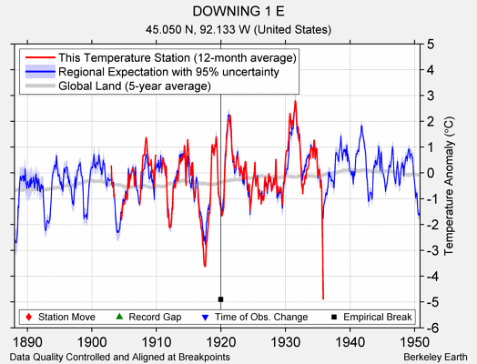 DOWNING 1 E comparison to regional expectation