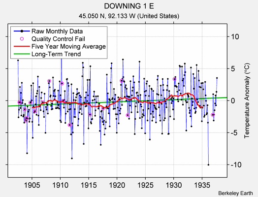 DOWNING 1 E Raw Mean Temperature