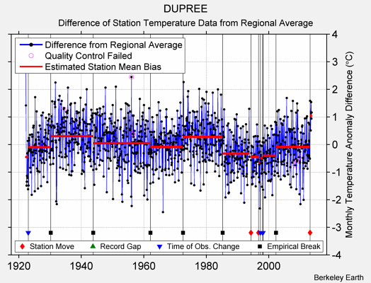 DUPREE difference from regional expectation