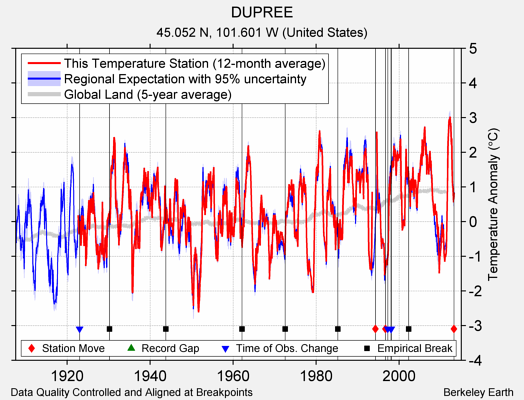 DUPREE comparison to regional expectation