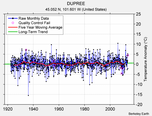 DUPREE Raw Mean Temperature