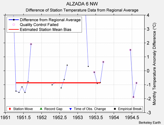 ALZADA 6 NW difference from regional expectation