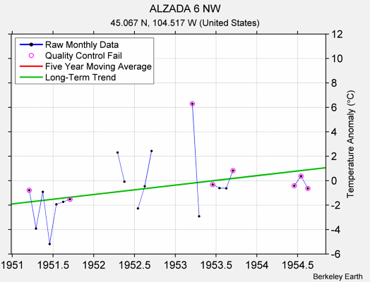 ALZADA 6 NW Raw Mean Temperature